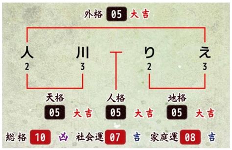 地格10画運勢|地格 (地運)とは？姓名判断で占う1画から55画の地格。